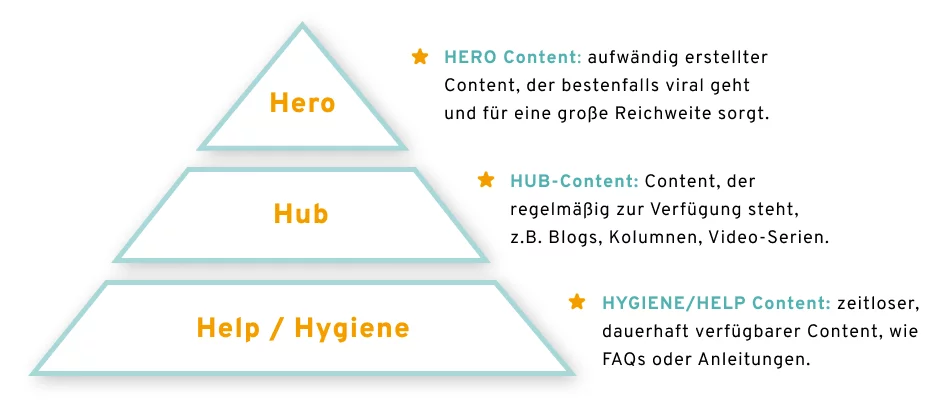Hero-Hub-Hygiene-Modell