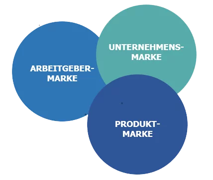 Unternehmensmarke Arbeitgebermarke Produktmarke Grafik