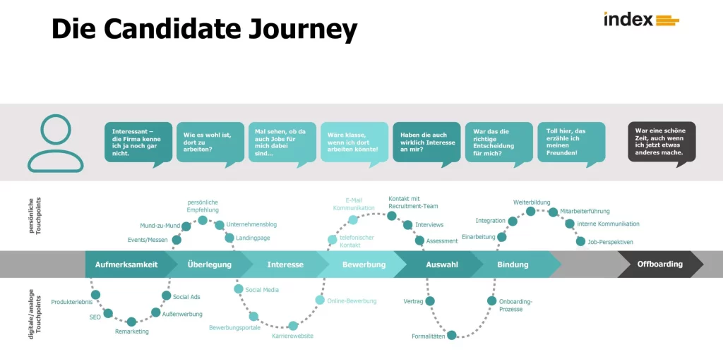 Übersicht der Candidate Journey Aufmerksamkeit - Überlegung - Interesse - Bewerbung - Auswahl - Bindung - Offboarding