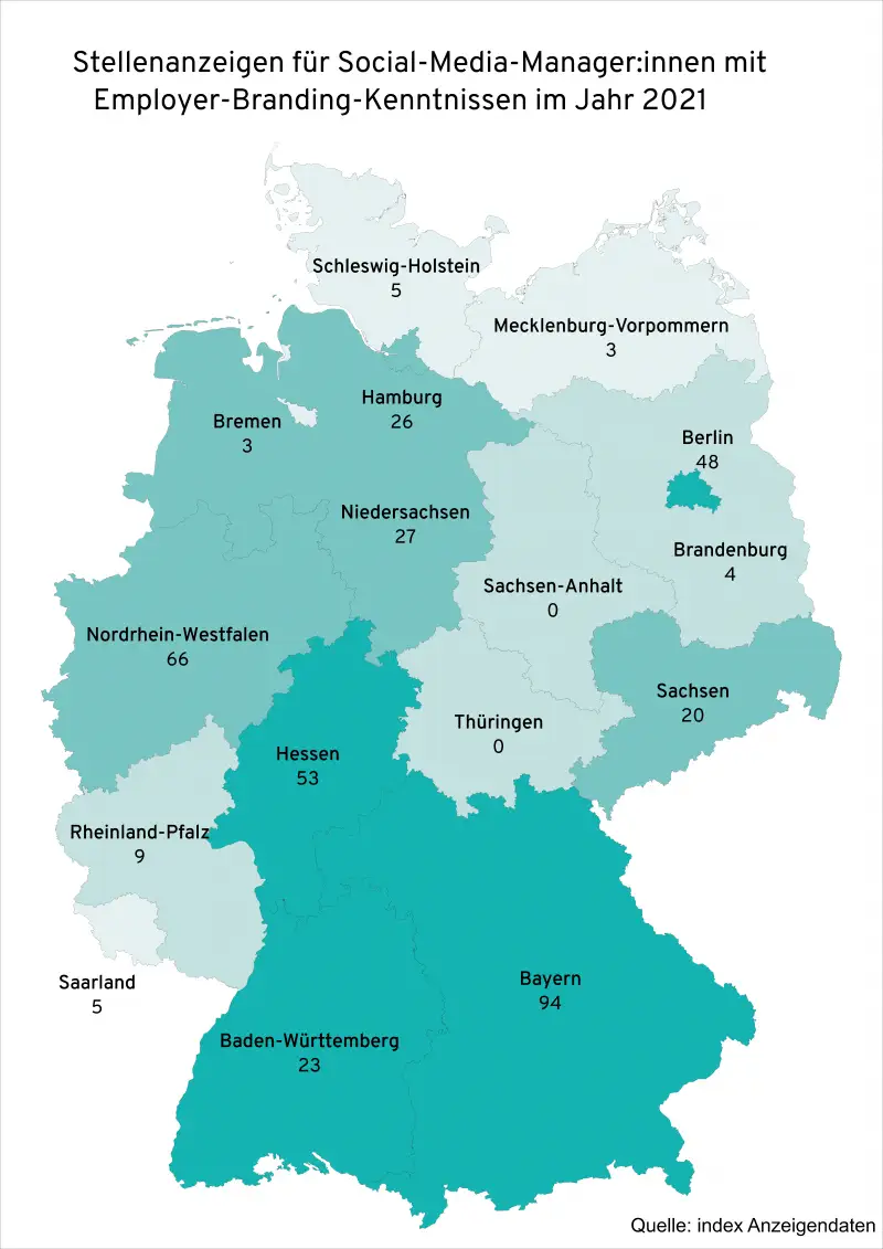 Karte Deutschlands mit der Anzahl der Stellenanzeigen für Social-Media-Manager:innen mit Employer-Branding-Kenntnissen im Jahr 2021. Die meisten Anzeigen gibt es in Bayern (94), Nordrhein-Westfalen (66) und Hessen (53), während in Thüringen und Sachsen-Anhalt keine erfasst sind. Quelle: index Anzeigendaten.